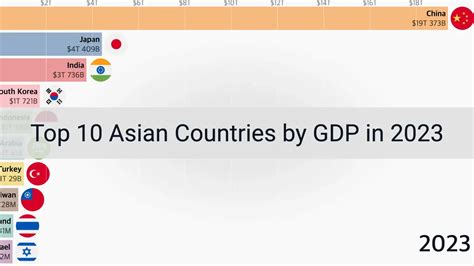 Top 10 Asian Countries by GDP in 2023 .